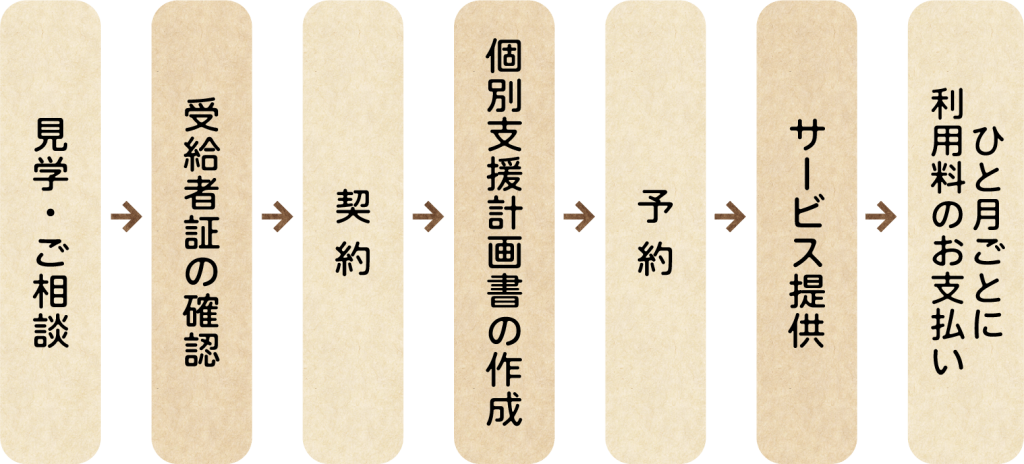 見学・ご相談→受給者証の確認→
契約→個別支援計画書の作成→予約→サービス提供→ひと月ごとに利用料のお支払い