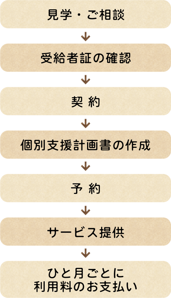 見学・ご相談→受給者証の確認→
契約→個別支援計画書の作成→予約→サービス提供→ひと月ごとに利用料のお支払い